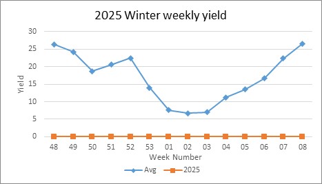 Yield per week